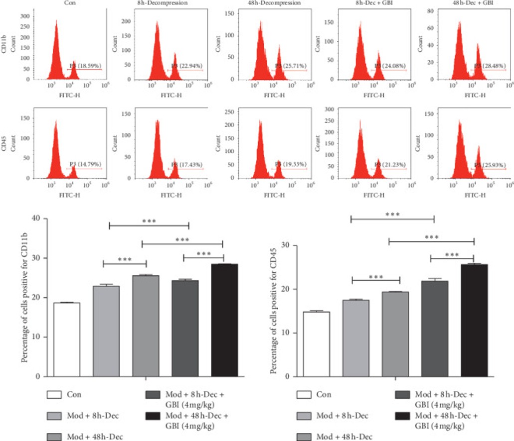 Flow Cytometry using CD11b